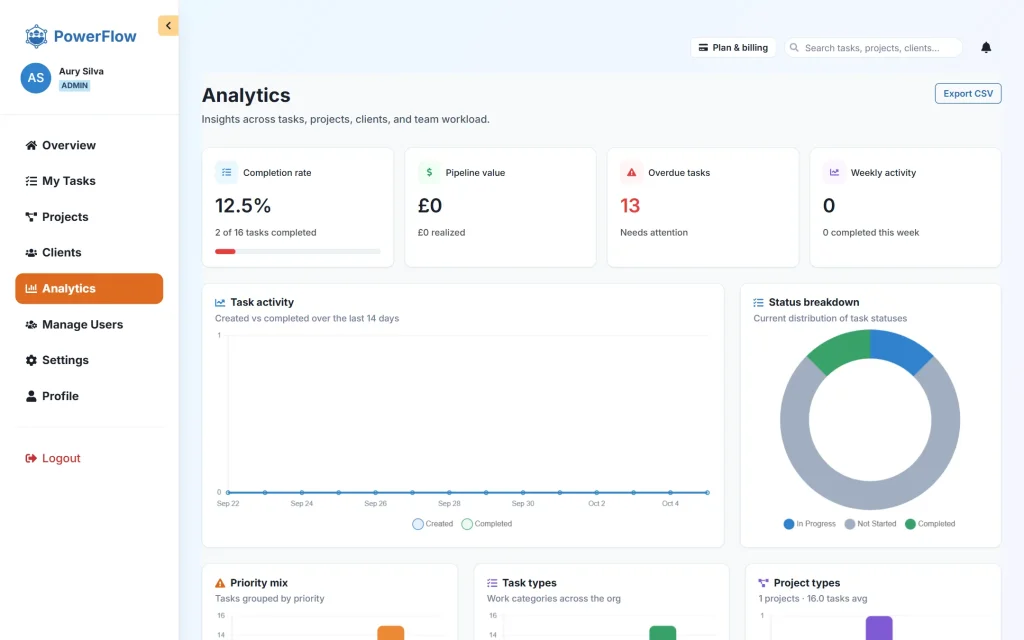 PowerFlow — project & task management SaaS for agencies — Analytics